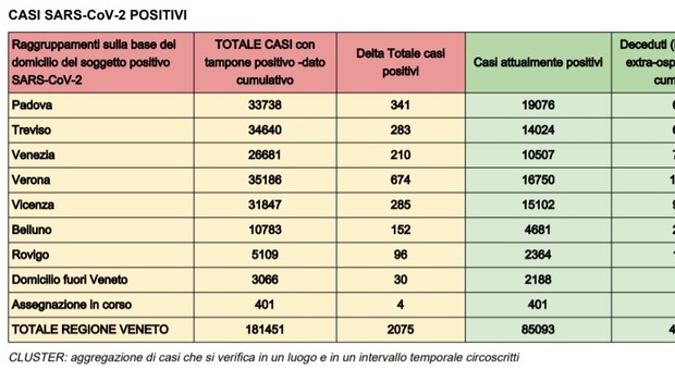Coronavirus in Veneto: balzo dei contagi, 3.883 in 24 ore e 108 vittime. Ma calano i ricoveri Il bollettino