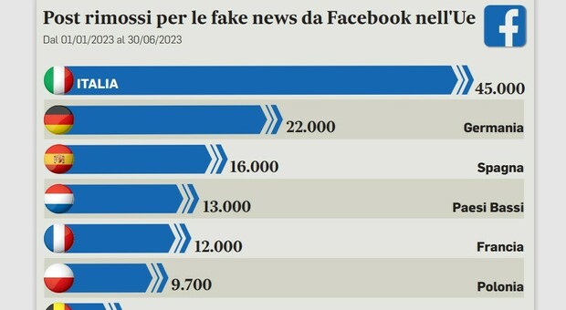 Fake news, triste primato: il 33% delle bufale europee è sulle bacheche italiane