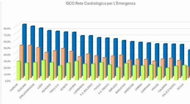 Primi in Italia nella rete Cardiologica dell'emergenza, ecco la sanità d'eccellenza nelle Marche
