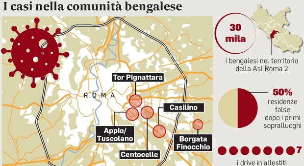 Covid, bengalesi contagiati dalla Casilina all Appio: «Falsa 1 residenza su 2 a Roma»