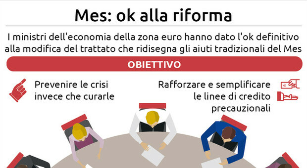 Ok dei ministri dell'Eurozona alla riforma del Mes, c'è anche il paracadute banche