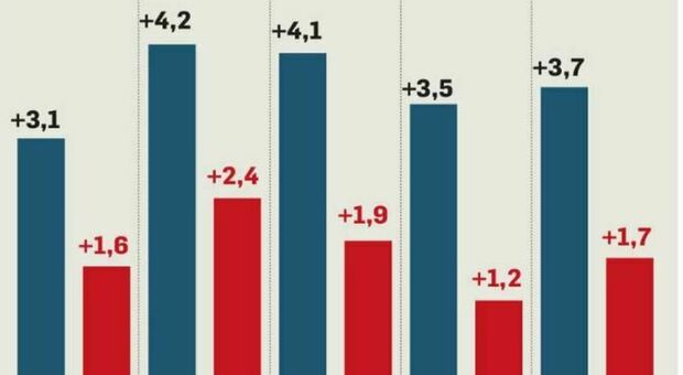 Rapporto Istat, il Sud insegue: più 3,5% ma nel 2023 è in testa