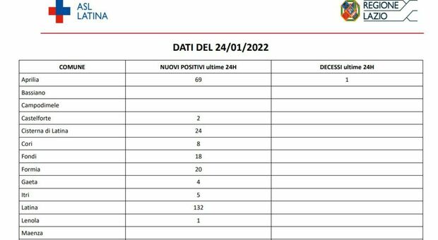 Covid, il bollettino di oggi 24 gennaio: 432 casi (ma meno tamponi) e 2 morti in provincia