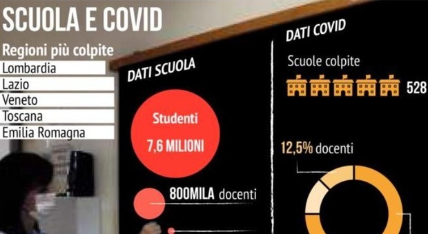 Covid a scuola, casi in cinquecento istituti italiani. Il ministero ai presidi: «Comunicate i dati»