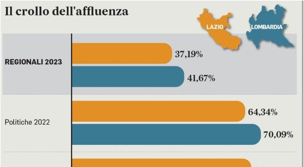 Flussi delle elezioni regionali Lazio e Lombardia, il partito dell’astensione è maggioranza assoluta