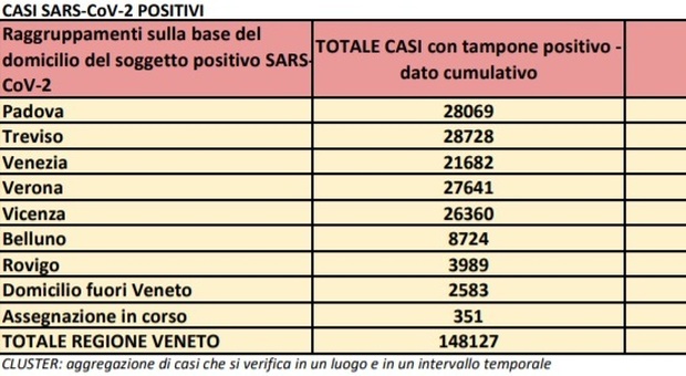 Coronavirus in Veneto, balzo in avanti dei decessi, aumentano anche i ricoveri ma calano le terapie intensive. I nuovi contagi sono 2.535 Il bollettino