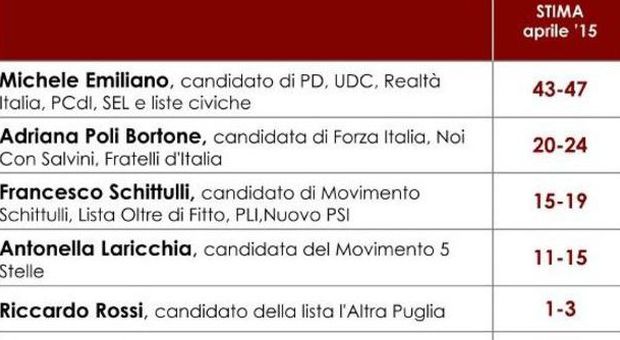 Regionali in Puglia, sondaggio Swg: Emiliano rimane in testa con circa dieci punti di distacco. Bene Poli Bortone