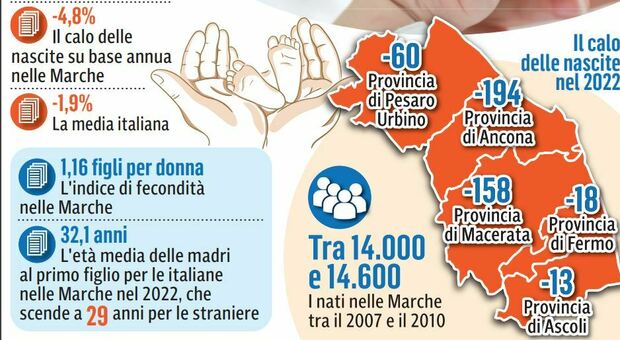 L’inverno demografico nelle Marche tra mamme over 30 e nascite col contagocce