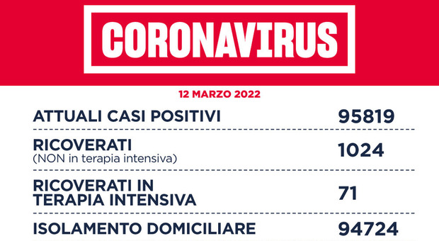 I dati del contagio Covid nel Lazio: 6.268 nuovi casi (2.880 a Roma) e 10 morti nelle ultime 24 ore
