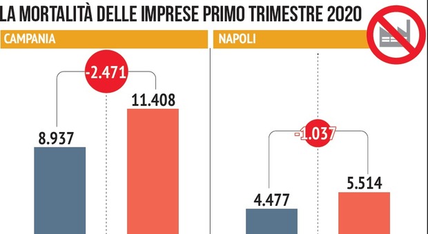 Napoli, la grande crisi post Covid: oltre 5mila imprese chiuse in tre mesi