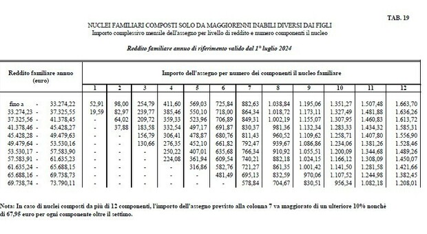 Assegno per il nucelo familiare, nuovi livelli di reddito da luglio 2024 a giugno 2025: cosa cambia