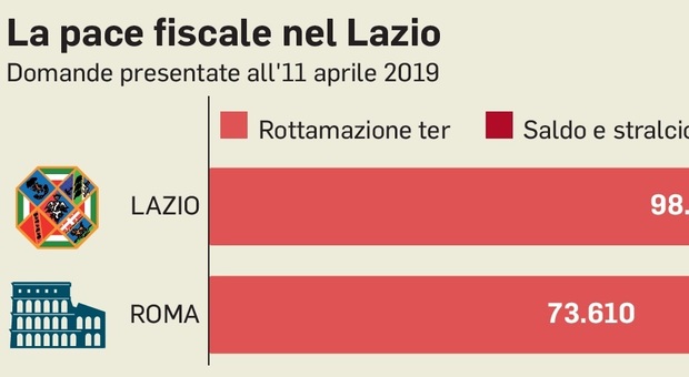 Fisco, rottamazione boom: a Roma record di richieste. Il 30 aprile scade il termine per la pace fiscale