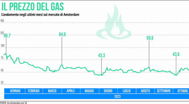 Gas, prezzo in forte calo ma le bollette in Italia restano invariate: ecco cosa (e perché) sta accadendo