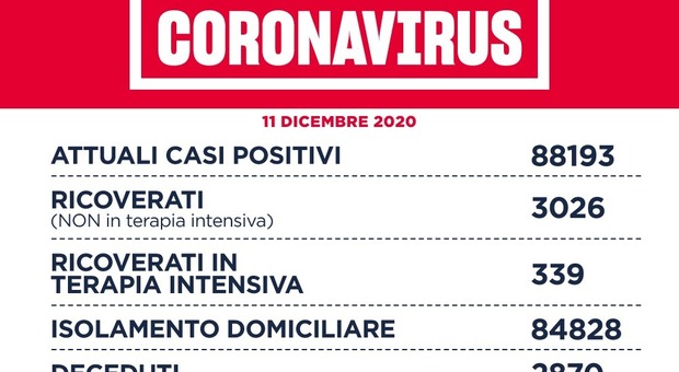 Coronavirus nel Lazio, il bollettino di venerdì 11 dicembre: 68 morti e 1.230 casi, meno di 600 a Roma
