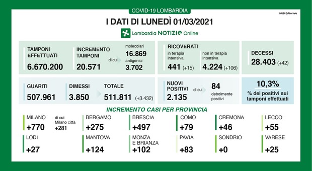 Covid in Lombardia, il bollettino di oggi 1 marzo: 2135 nuovi positivi e 42 decessi. Rapporto positivi/tamponi al 10.3%