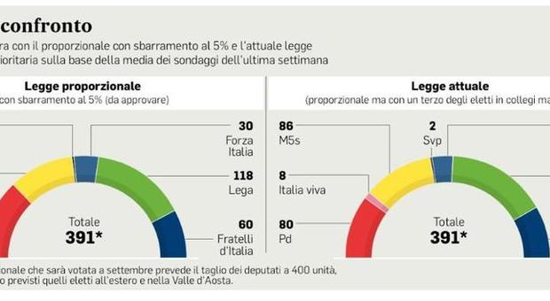Proporzionale, così la riforma può disinnescare Lega e Fratelli d'Italia
