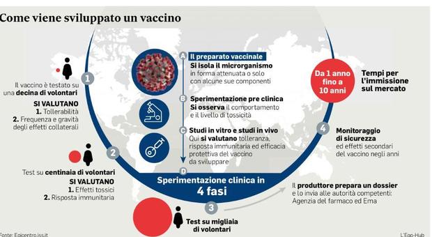 Coronavirus, avremo prima una cura o un vaccino? Esistono già 179 antidoti candidati