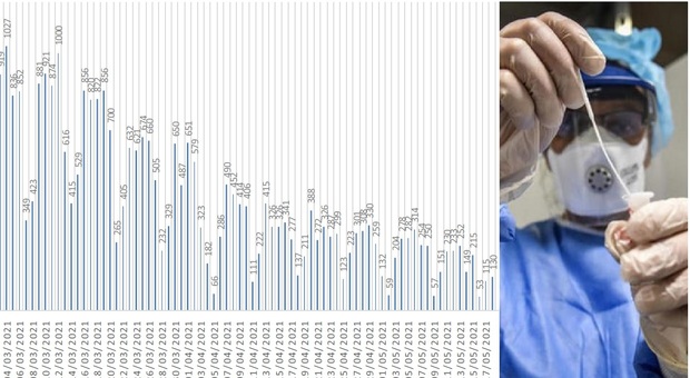 Coronavirus, nelle Marche 130 positivi: continua la discesa, ma in una provincia è più lenta