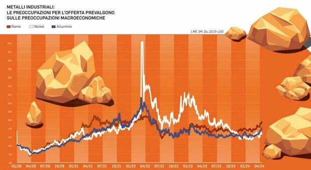 Rame ai massimi storici, 11 mila dollari a tonnellata: rialzo del 4%. Ecco perché e cosa succede ora