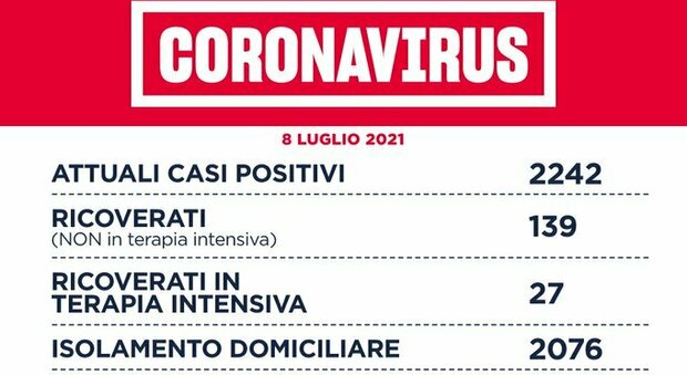 Covid nel Lazio, il bollettino di giovedì 8 luglio: 4 morti e 112 casi. Positivi e ricoveri in calo