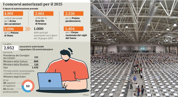  in arrivo 26 mila nuovi posti. E l’Inps cerca di ispettori