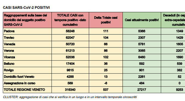 Coronavirus in Veneto, 537 nuovi positivi e 62 vittime nella notte: tre province sopra quota 100 contagi