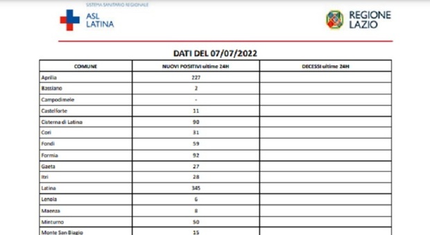 Covid Latina, bollettino di oggi 7 luglio 2022: 1432 nuovi casi concentrati in tre città