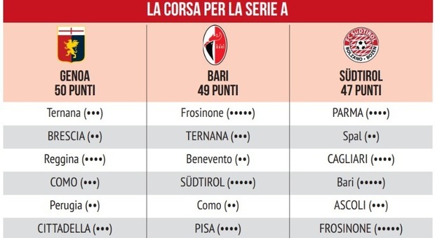 Serie B, la volata per la promozione: Bari, Genoa e Sudtirol in corsa. Il calendario a confronto