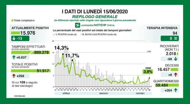 Coronavirus in Lombardia, otto decessi e altri 259 positivi in più. Gallera: «109 sono legati ai test sierologici»