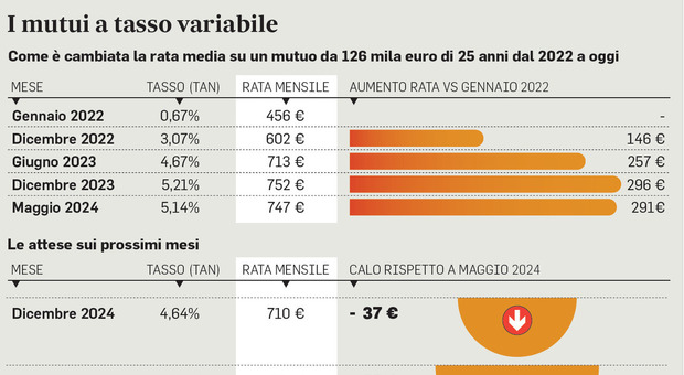 immagine Mutui a tasso fisso o variabile, cosa conviene scegliere? Rate in calo, ecco le simulazioni
