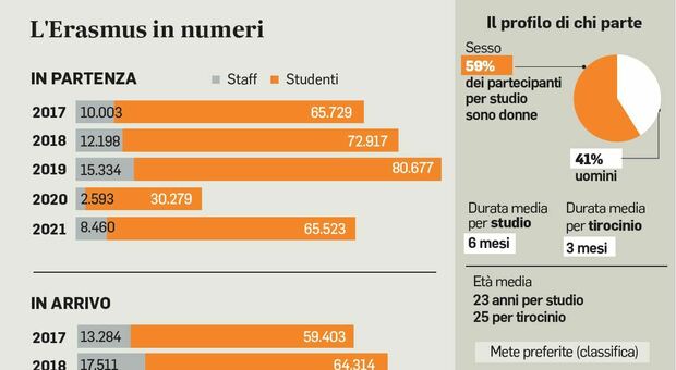 Svolta all’università, Erasmus in Italia anche per gli italiani: scambi di studenti tra i nostri atenei