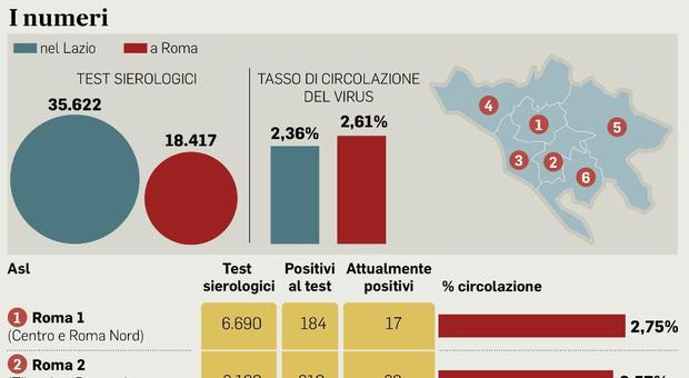 Roma, mappa contagio quartieri: più casi in centro, Balduina e Cassia. «Positivi al test il 2,6%»