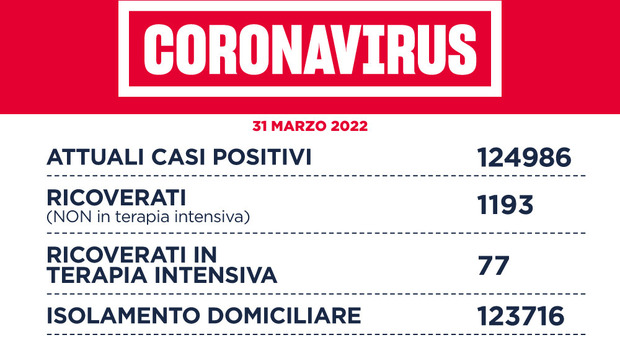 Lazio, il bollettino: 9.256 nuovi casi positivi al Covid (4.771 a Roma) e 15 morti