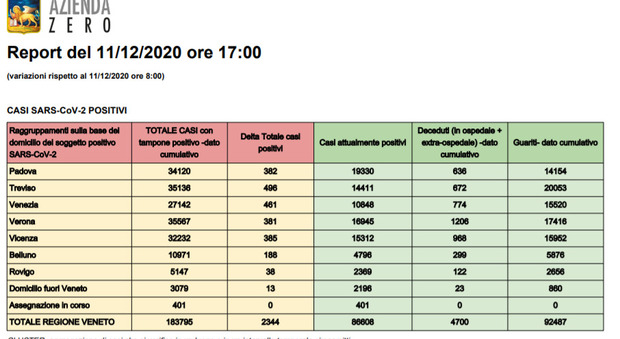 Covid Veneto, 2344 nuovi casi e 41 vittime da stamani, stabili i ricoveri. Treviso la più colpita (+496) poi Venezia (+461) Bollettino