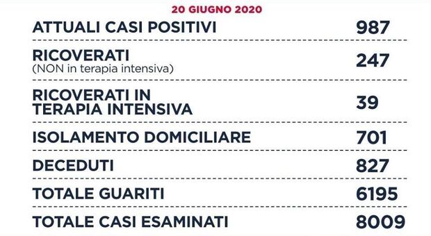 Coronavirus, 14 nuovi contagi nel Lazio di cui 4 dal focolaio del San Raffaele e 4 importati da estero e Nord Italia