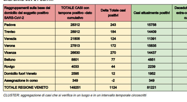 Coronavirus Veneto, 1124 casi e 31 vittime da stamani, frenano i ricoveri ma salgono le terapie intensive (+5)