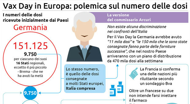 Il Vax Day in tutta Europa, all’Italia è destinato il 13,46% di ogni fornitura
