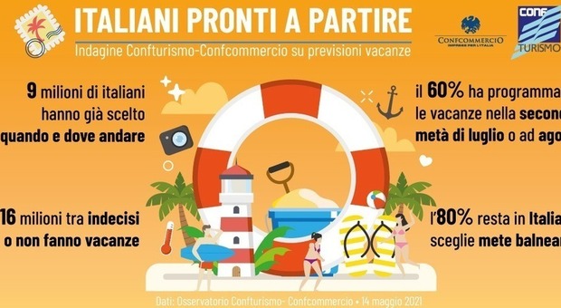 Sondaggio vacanze, 9 milioni di italiani pronti a partire: l'80% resterà in Italia