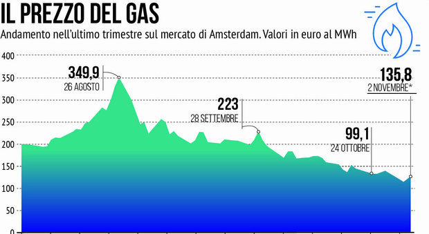 Gas e luce, prezzi energetici calmierati: l’Italia pronta a fare da sola