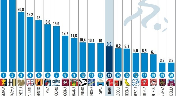 Serie B, la classifica del monte ingaggi: il Genoa spende il triplo del Frosinone. Bari al 13simo posto. La graduatoria