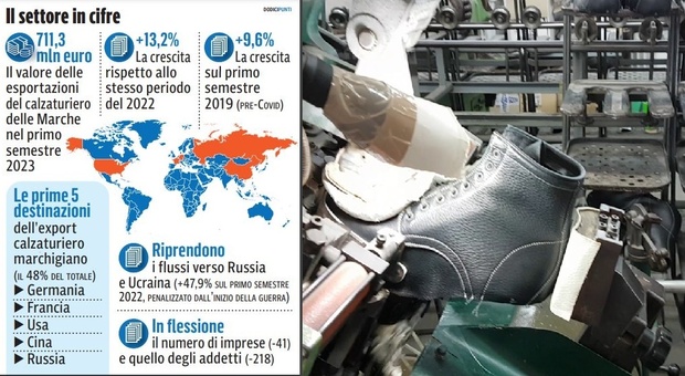 Le scarpe marchigiane riconquistano la Russia, dove l'export sale del 48%