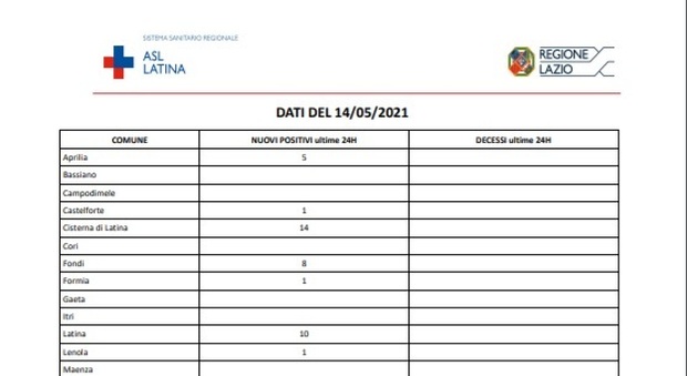 Covid, bollettino oggi 14 maggio: a Latina 61 casi e 19 comuni senza contagi