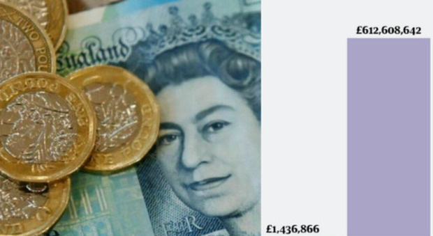 Royal Family, 1 miliardo di sterline da fondi “speculativi” durante il regno di Elisabetta: l'inchiesta del Guardian
