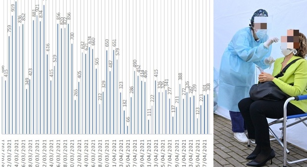 Coronavirus, 308 nuovi positivi nelle Marche, il contagio corre in due province: ecco quali
