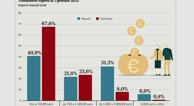 Le pensioni di uomini e donne