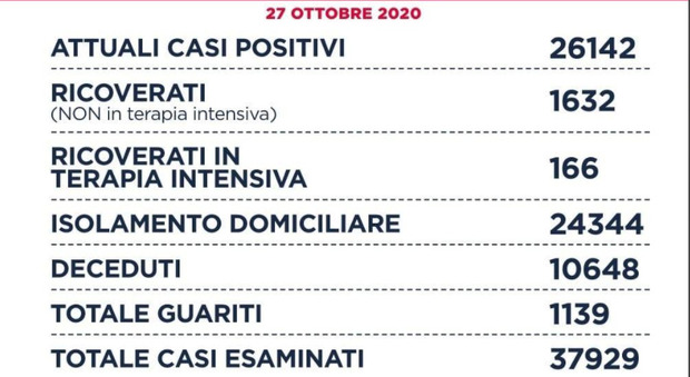 Covid Lazio, il bollettino del 27 ottobre. Roma supera i mille casi: 1.009 in 24 ore. In tutta la Regione 1.993 positivi e 23 morti