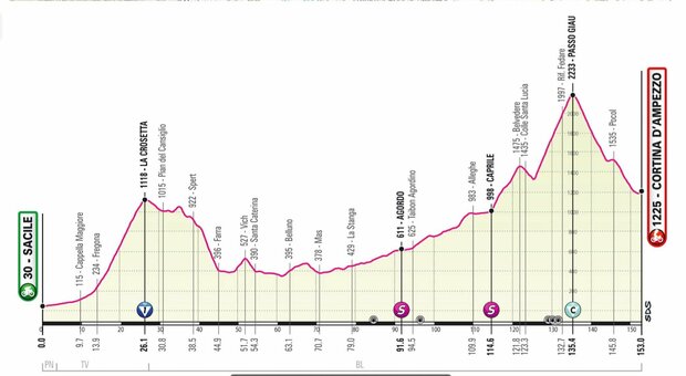 La nuova altimetria della sedicesima tappa del Giro d'Italia 2021