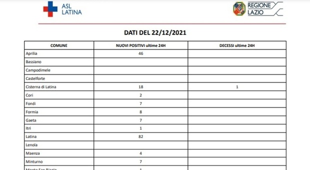 Covid Latina, bollettino oggi 22 dicembre: 271 nuovi casi, boom di contagi a Latina (82)