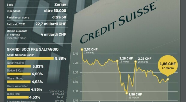 L'operazione Credit Suisse-Ubs alla prova dei mercati