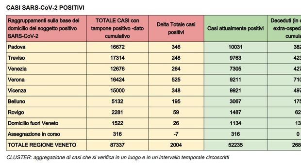 Coronavirus in Veneto, record di vittime: 46 morti nelle ultime 24 ore. Registrati 3.082 nuovi contagi Il bollettino